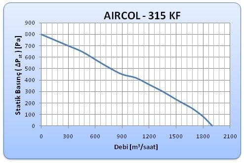 Aircol 315 lük Kanal Boru Tipi fan eğrisi