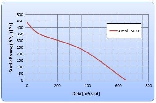 Aircol 150 lük Kanal Boru Tipi fan eğrisi