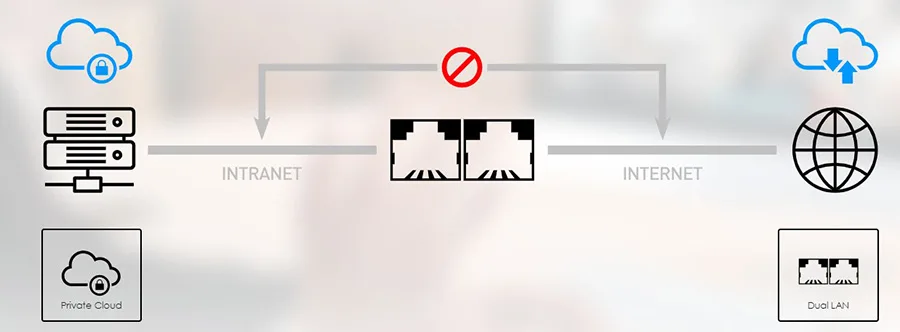 Dual LAN Verileriniz güvende, yedek ağ bağlantınız hazır. -