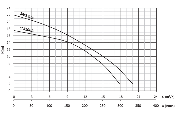 smt150/A açık çarklı santrifüj pompa grafik