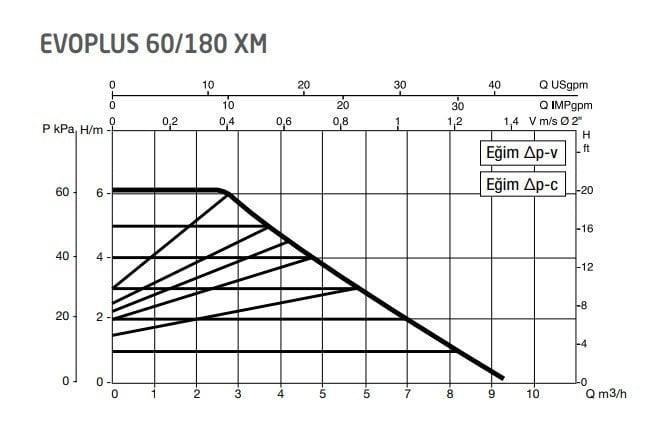 Dab Evoplus 60/180 XM Frekans Konvertörlü Sirk. Pompası