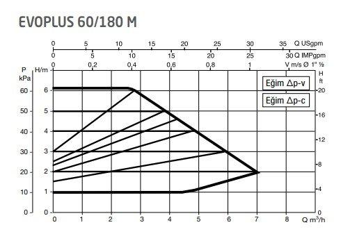 Dab Evoplus 40/180 M Frekans Konvertörlü Sirk. Pompası