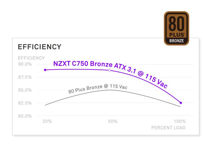Standart 80 Plus Bronze @ 115 Vac eğrisinden daha yüksek verimlilik sağlayan NZXT C750 Bronze @ 115 Vac için verimliliği yük yüzdesine göre karşılaştıran çizgi grafiği; 80 Plus Bronze rozetini içerir.