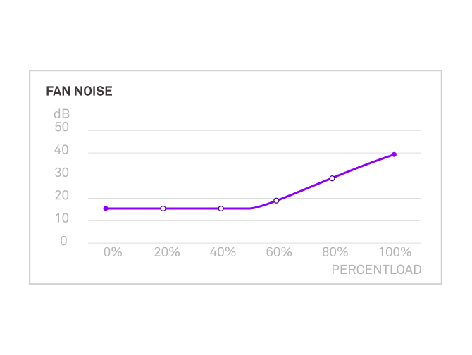 Çizgi grafiği, NZXT C750 Bronz Güç Kaynağı fan gürültüsünü (dB) yük yüzdesine göre göstermektedir: Gürültü, %60 yüke kadar 10 dB civarında kalır, ardından tam yükte keskin bir şekilde ~40 dB'ye yükselir. Çizgi, dairesel veri noktalarıyla mor renktedir.