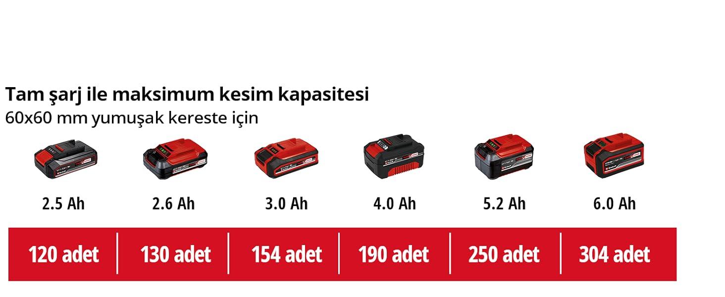 testere, gönye testere, kablosuz gönye testere