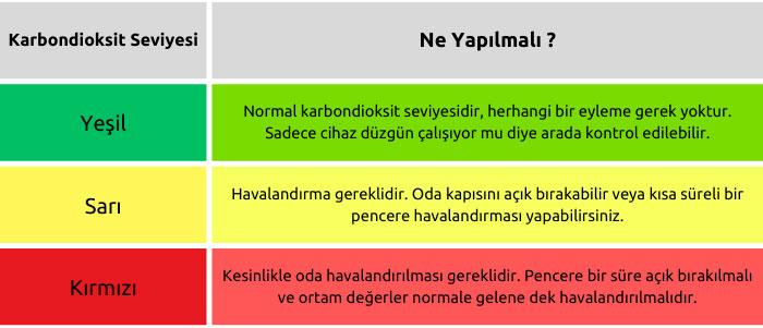 karbondioksit seviyesi