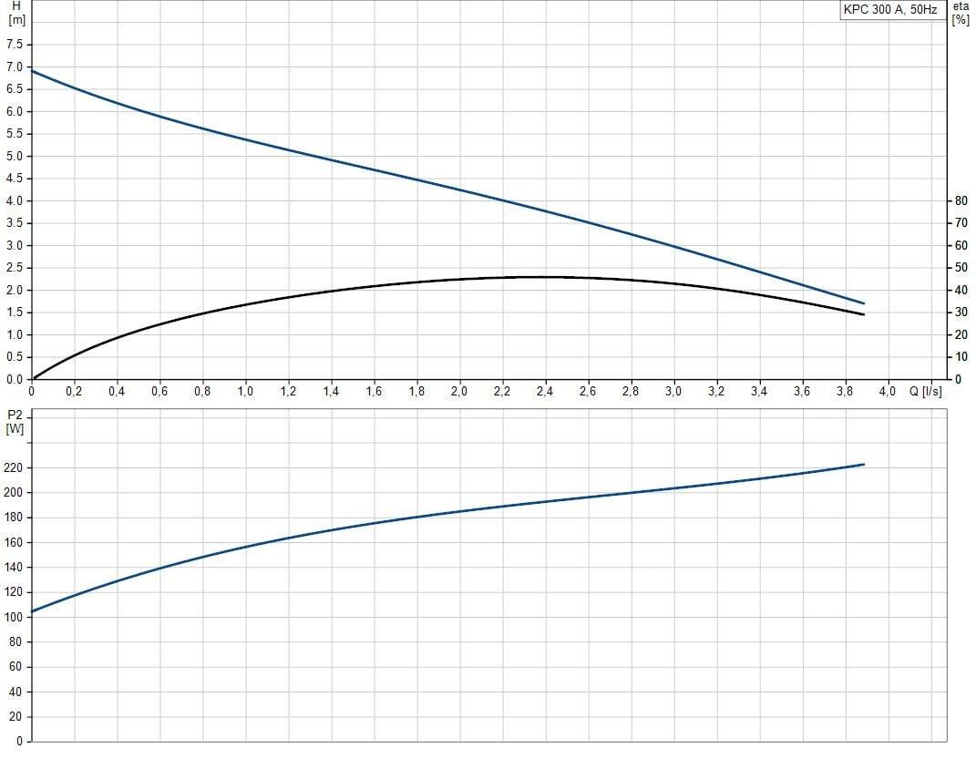Grundfos KPC 300 A Drenaj Dalgıç Pompa Grafik