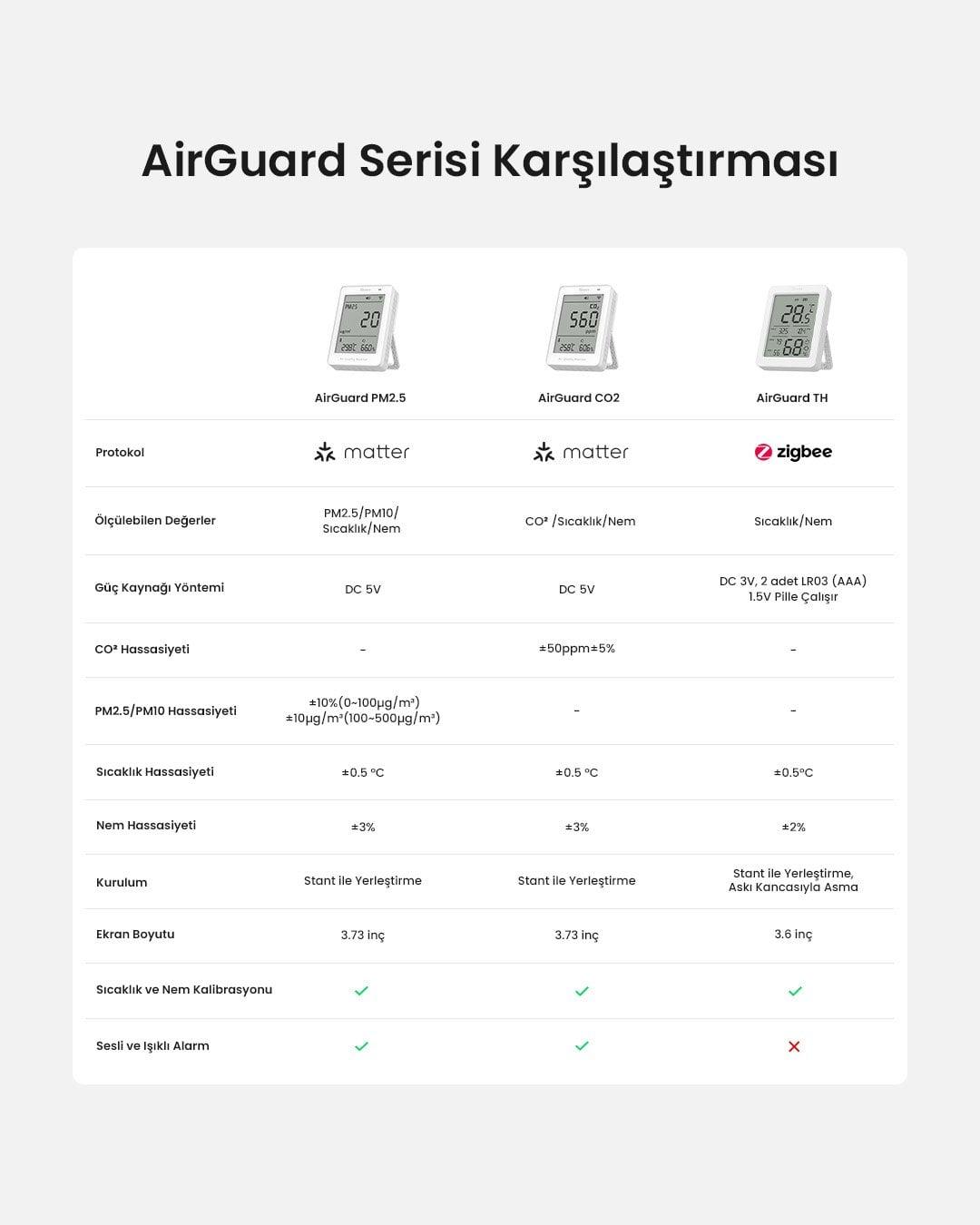 SONOFF AirGuard LCD Ekranlı Zigbee Akıllı Sıcaklık ve Nem Sensörü | SNZB-02DR2