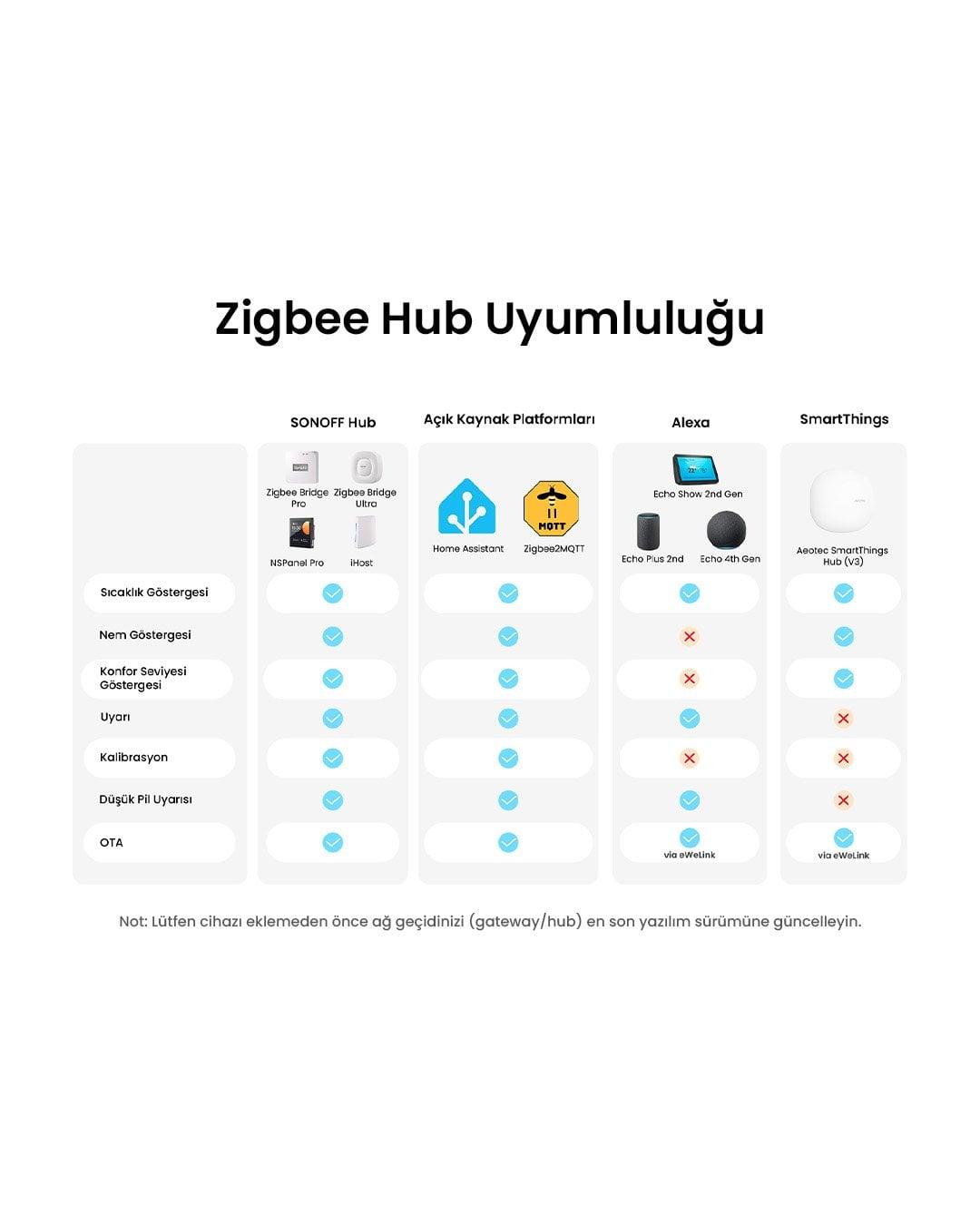 SONOFF AirGuard LCD Ekranlı Zigbee Akıllı Sıcaklık ve Nem Sensörü | SNZB-02DR2