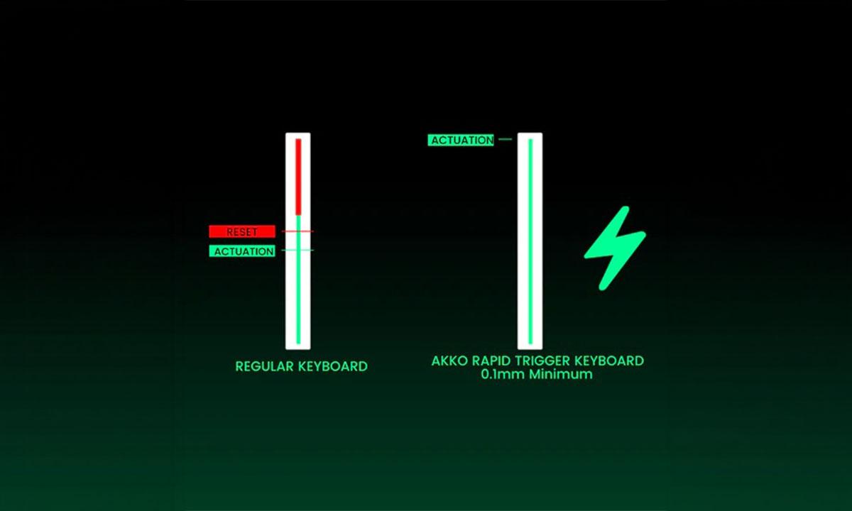 Rapid Trigger (RT)