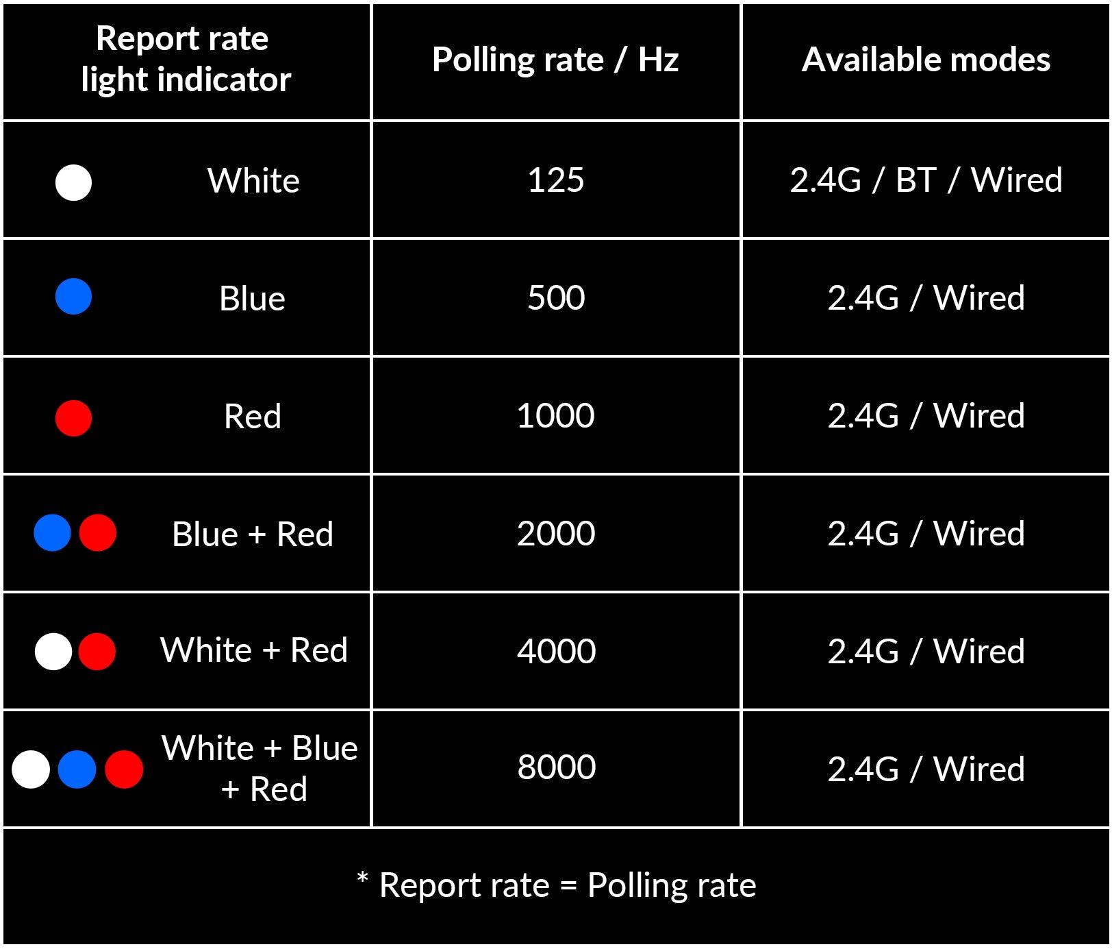 Switch Polling Rate on the M5 8K Mouse