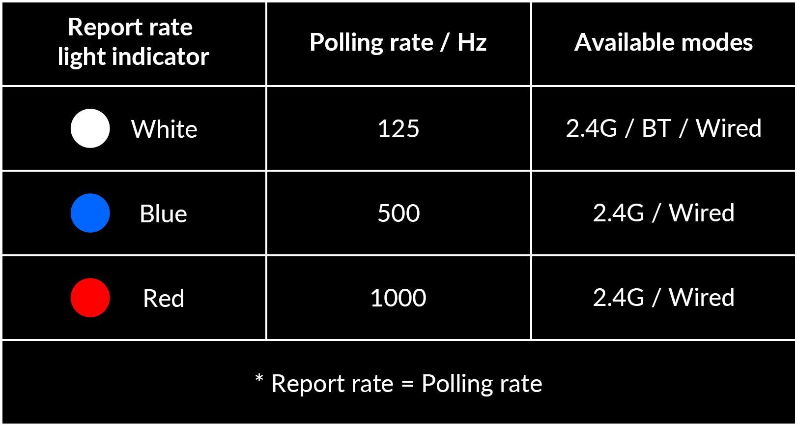 Switch Polling Rate on the M5 1K Mouse