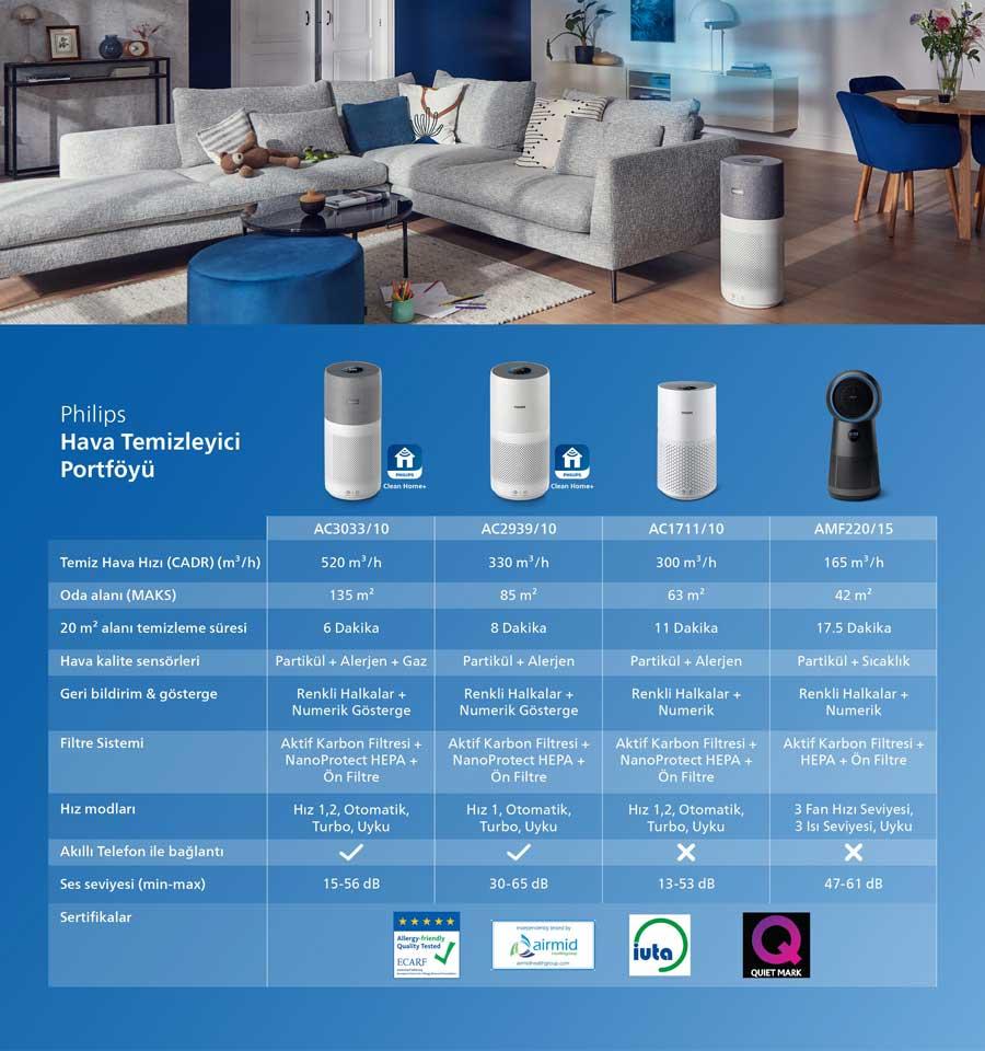 Philips Purificateur d'air série 900 - HEPA NanoProtect + filtre à