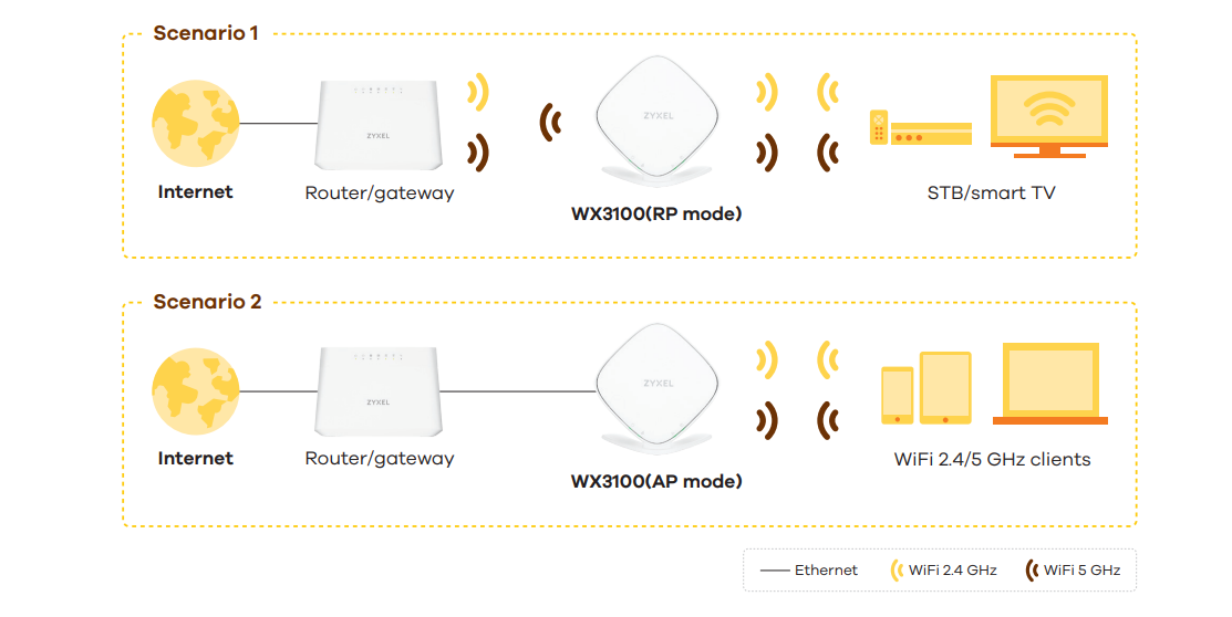 ZYXEL WX3100-T0 AX1800 WİFİ 6 Gigabit MProMesh Menzil Genişletici / AP -  idefix