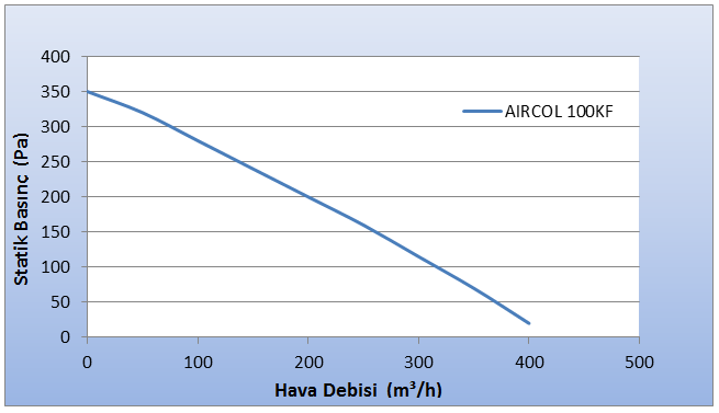 Aircol 100 lük Kanal Boru Tipi fan eğrisi