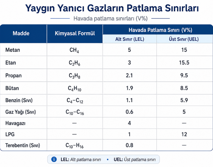 AS8800C Yanıcı Gazların Patlama Sınırları