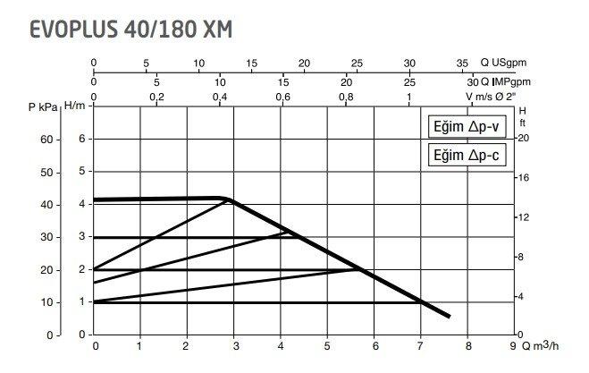 Dab Evoplus 40/180 XM Frekans Konvertörlü Sirk. Pompası