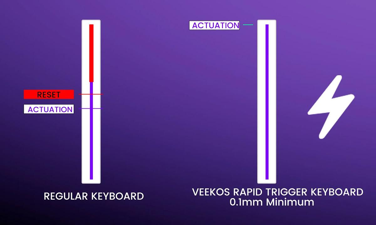 Rapid Trigger (RT)